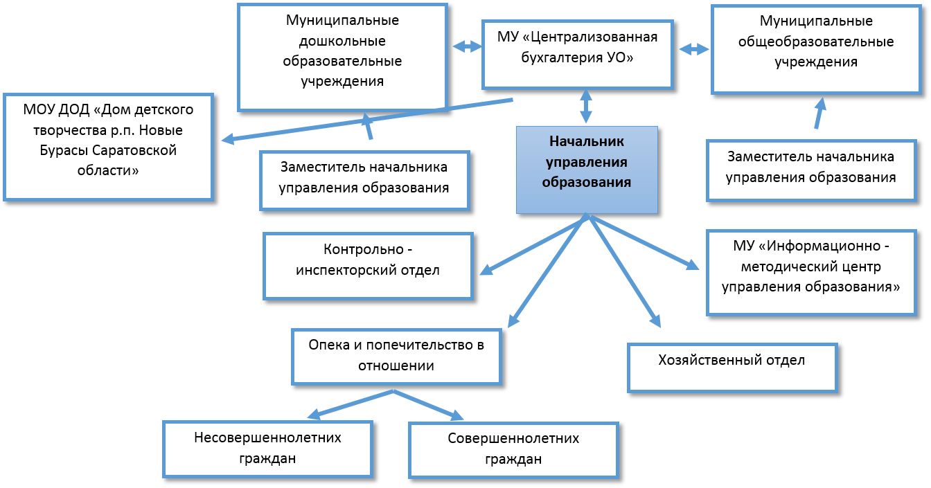 Структура районного управления образования схема Структура районного управления образования схема